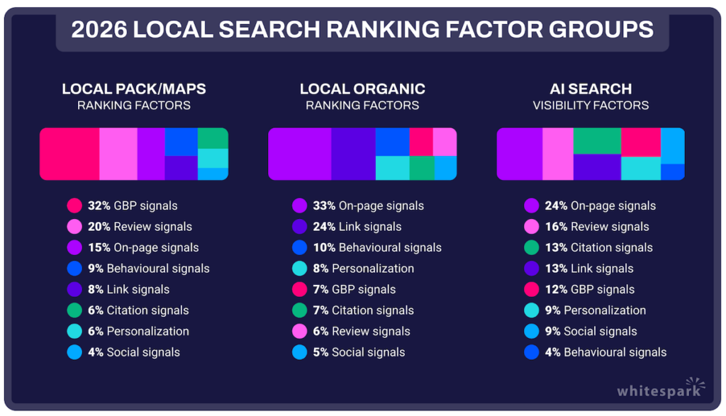 Local SEO ranking factors