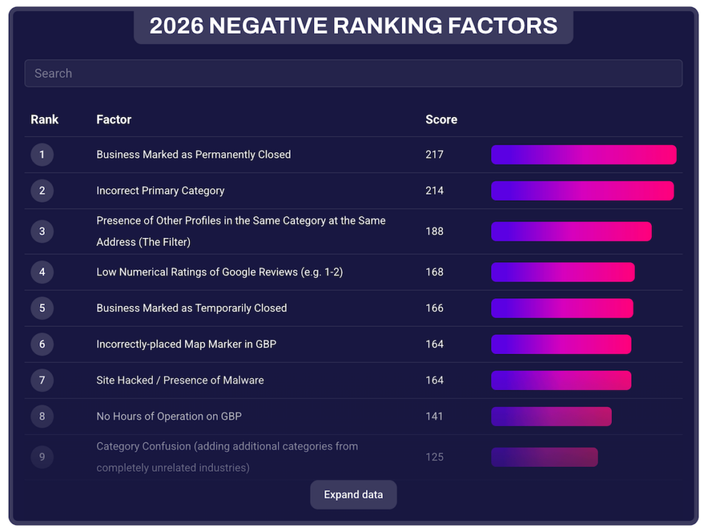 Negative Local Search Ranking Factors