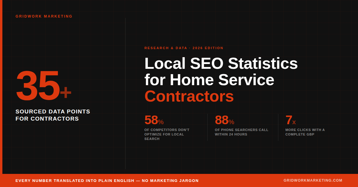 Local SEO Statistics for Contractors