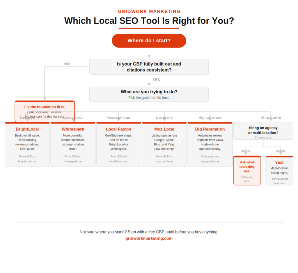 Local SEO Tools decision flowchart