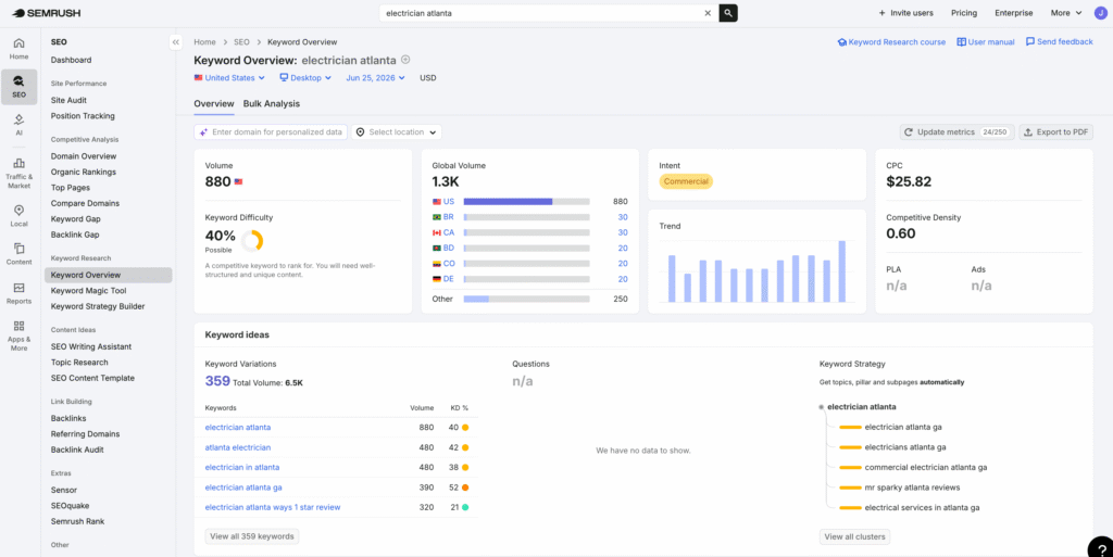 electrician keywords, SEMrush